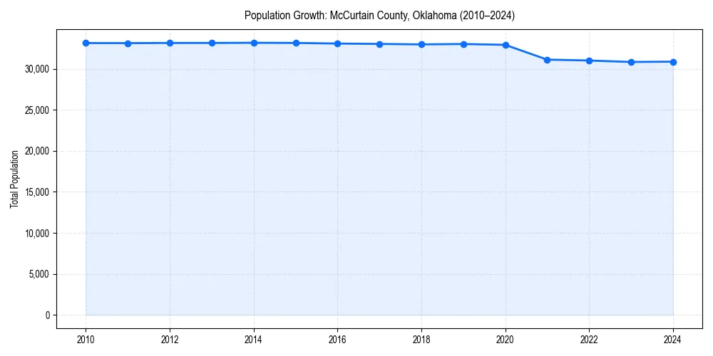 Population trends in 