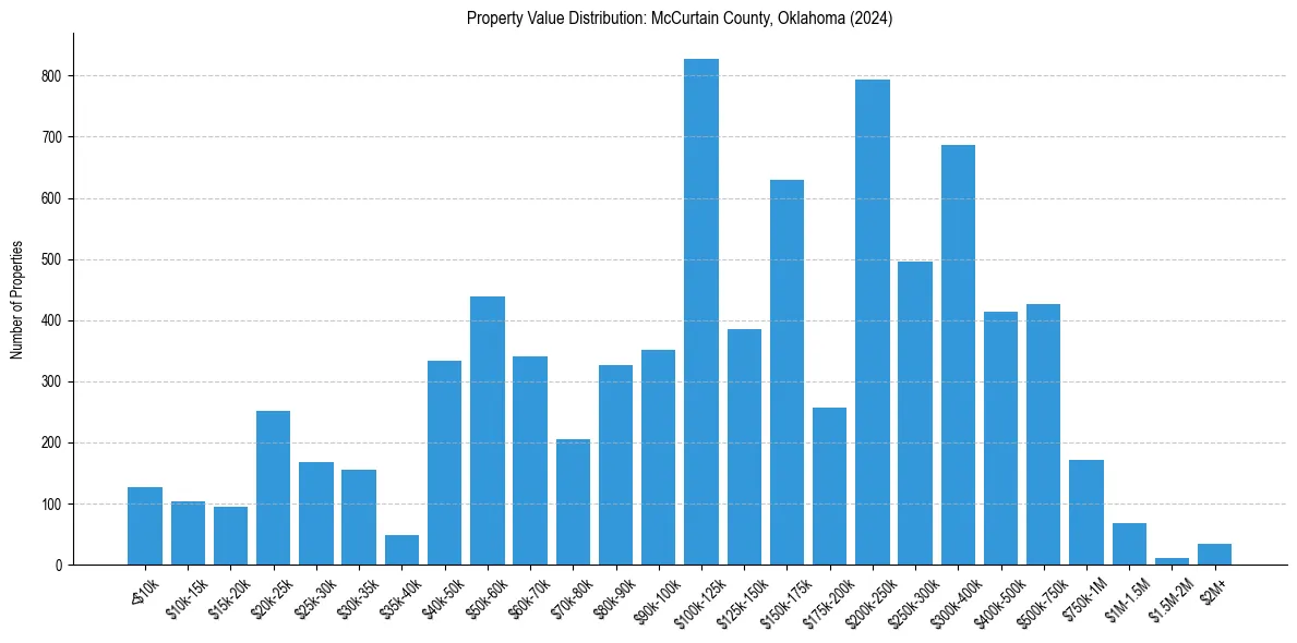 Value Distribution for 