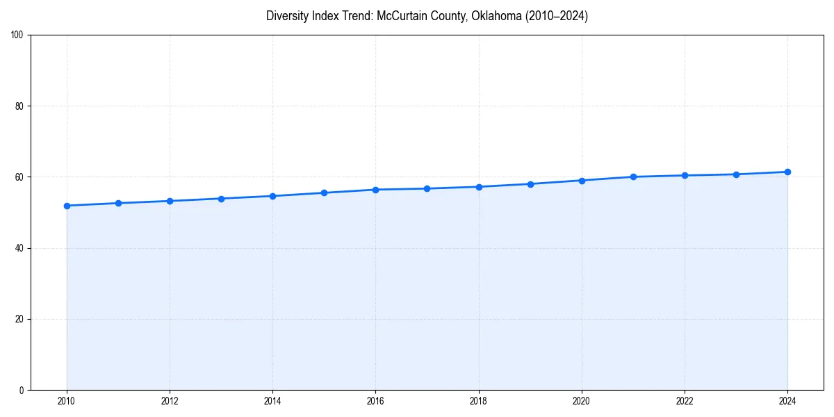 Line chart showing diversity index trends for 