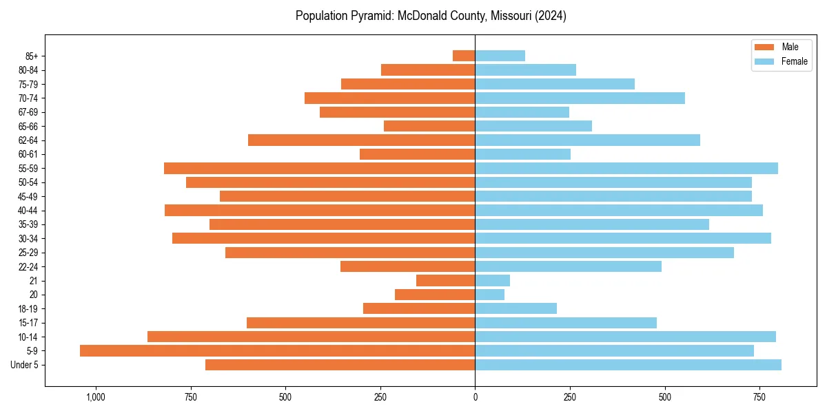Population pyramid for 
