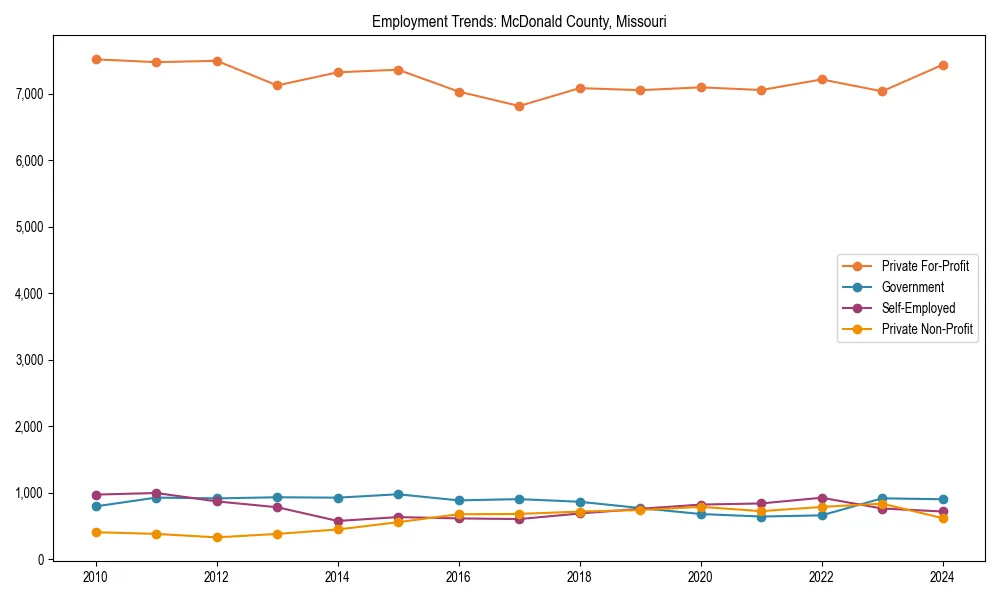 Long-term employment trends in 