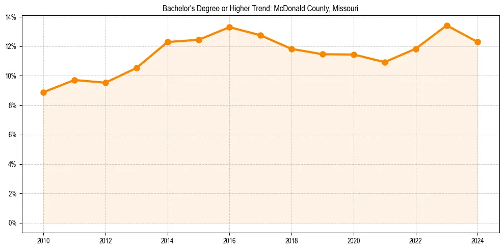 Trend chart showing bachelor degree growth in 