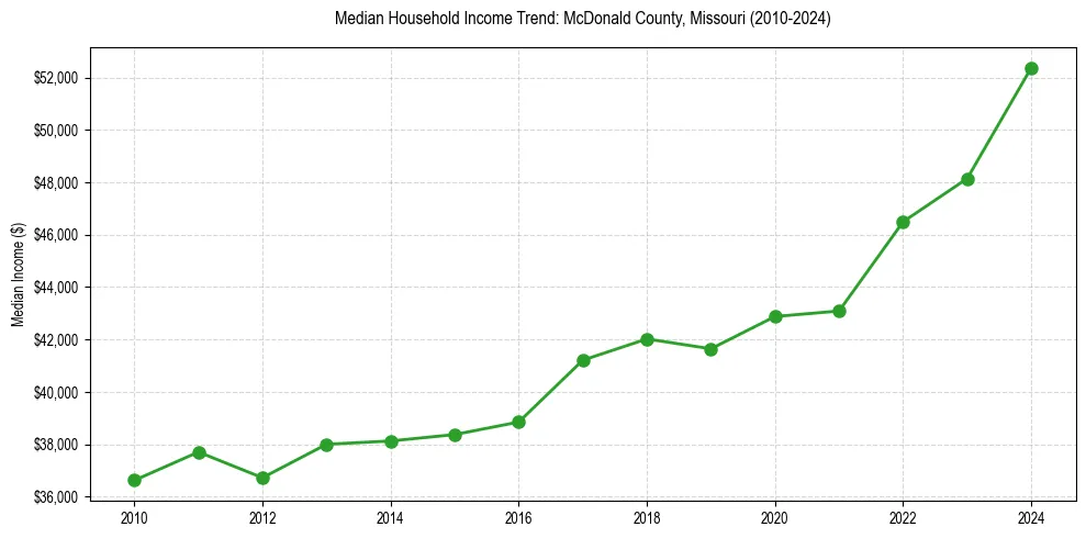 Income trend for 