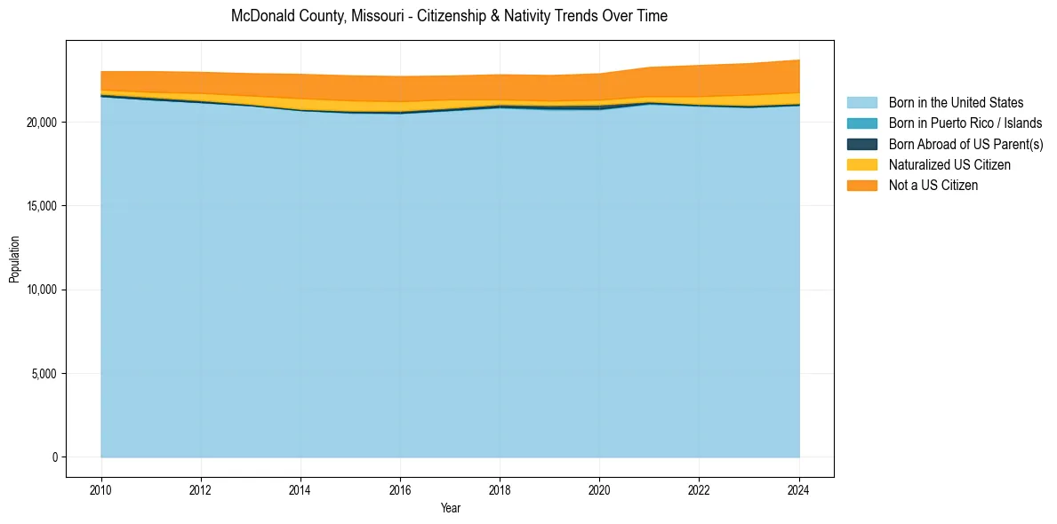 Historical nativity trends for 