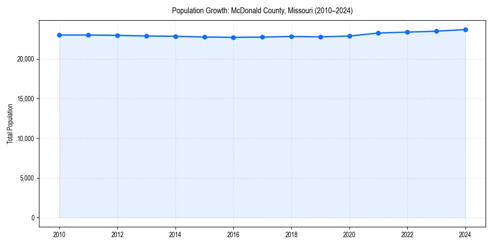 Population trends in 