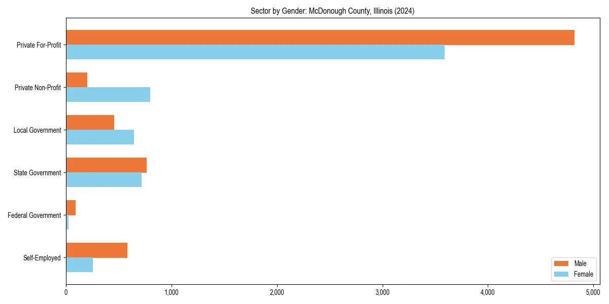 Employment sector breakdown by gender in 