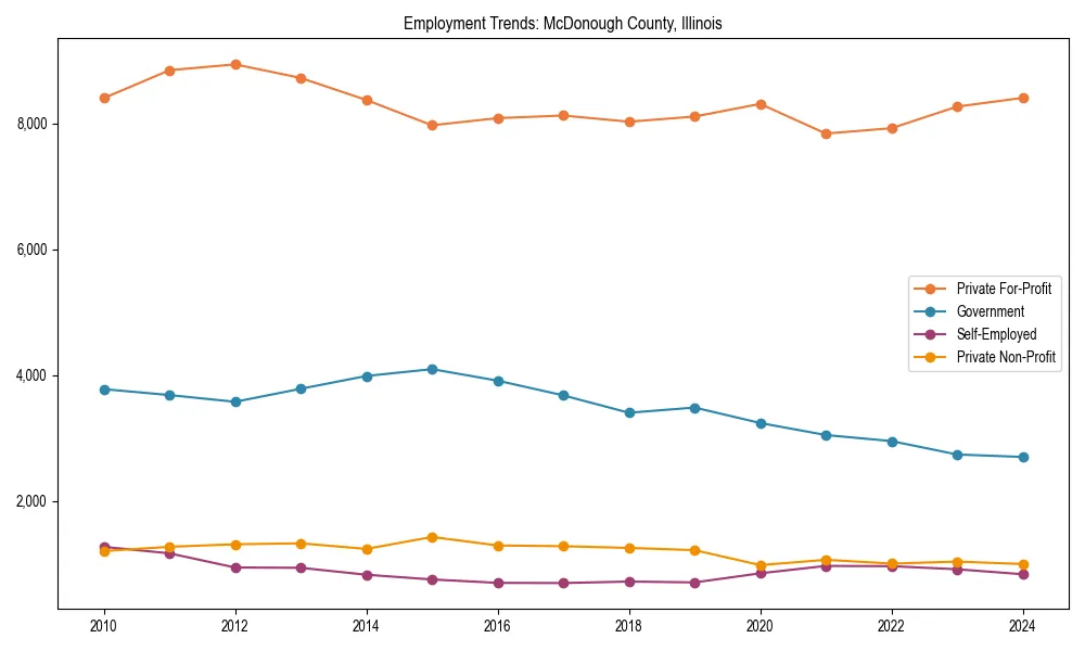 Long-term employment trends in 