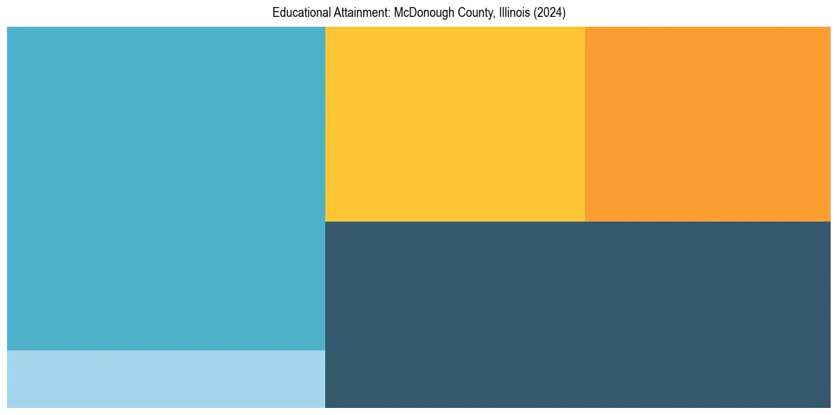 Education Treemap for  in 2024