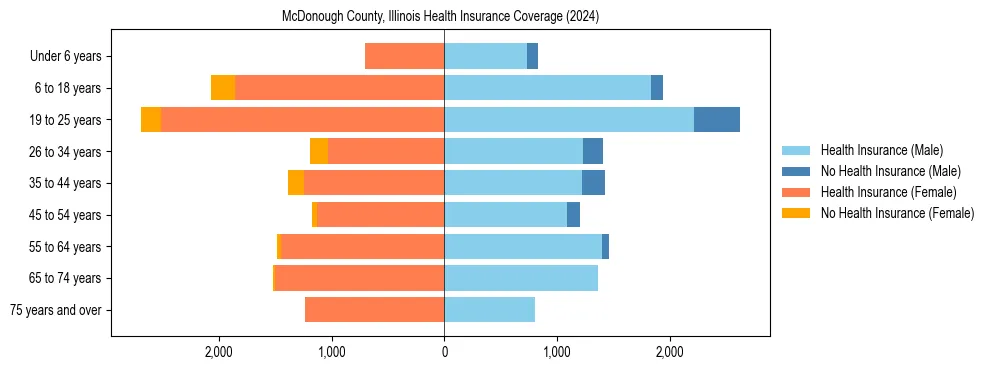 Health insurance pyramid for McDonough County, Illinois
