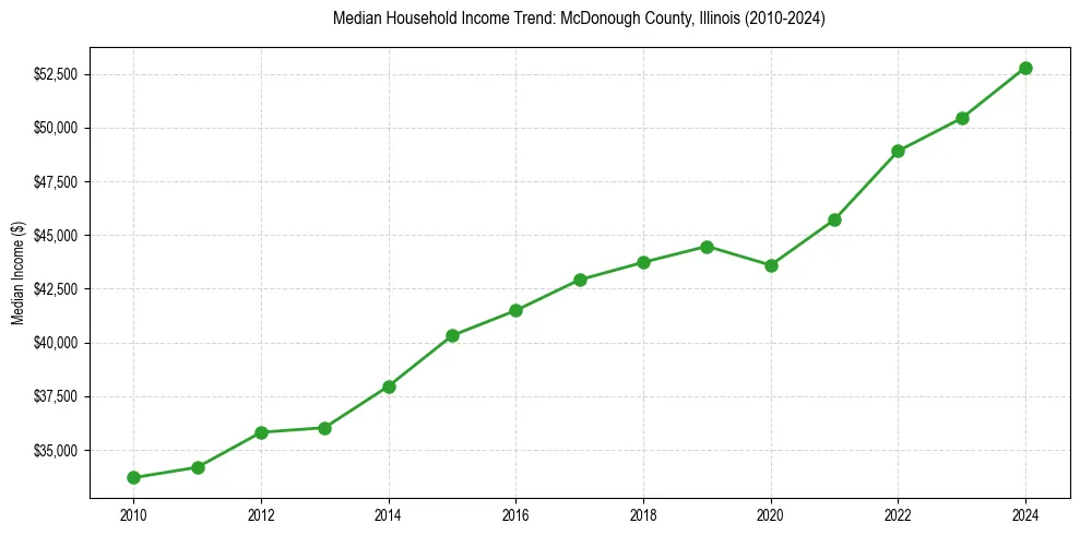 Income trend for 