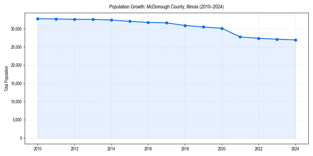 Population trends in 