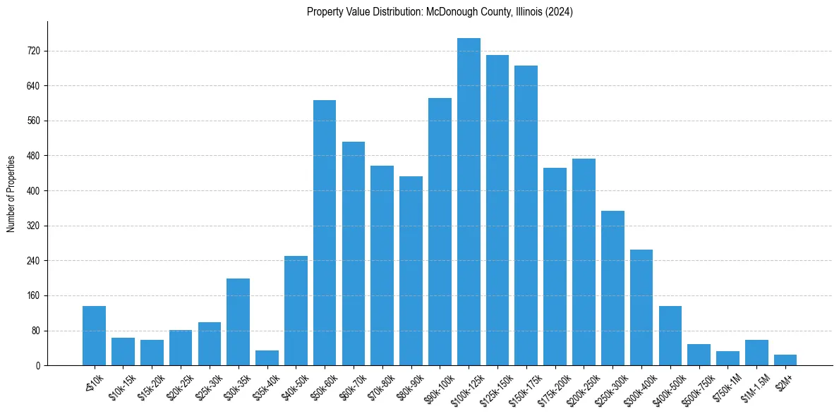 Value Distribution for 