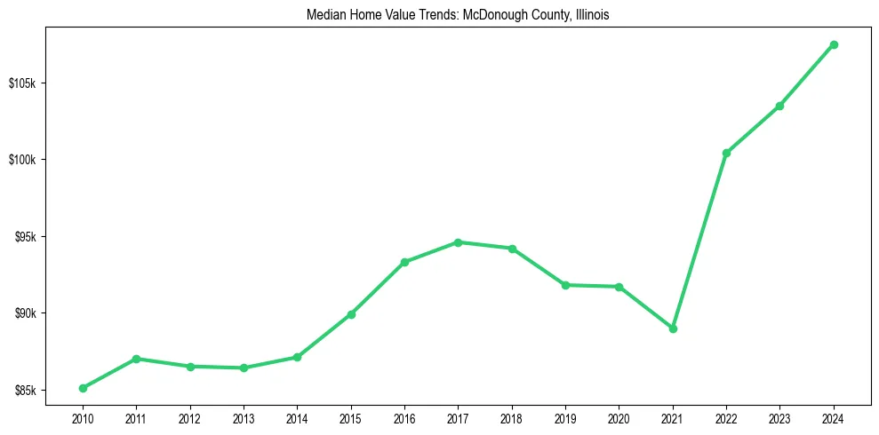 Median property value trends in 
