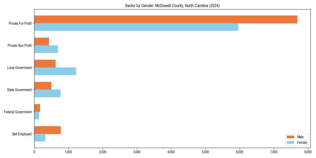 Employment sector breakdown by gender in 