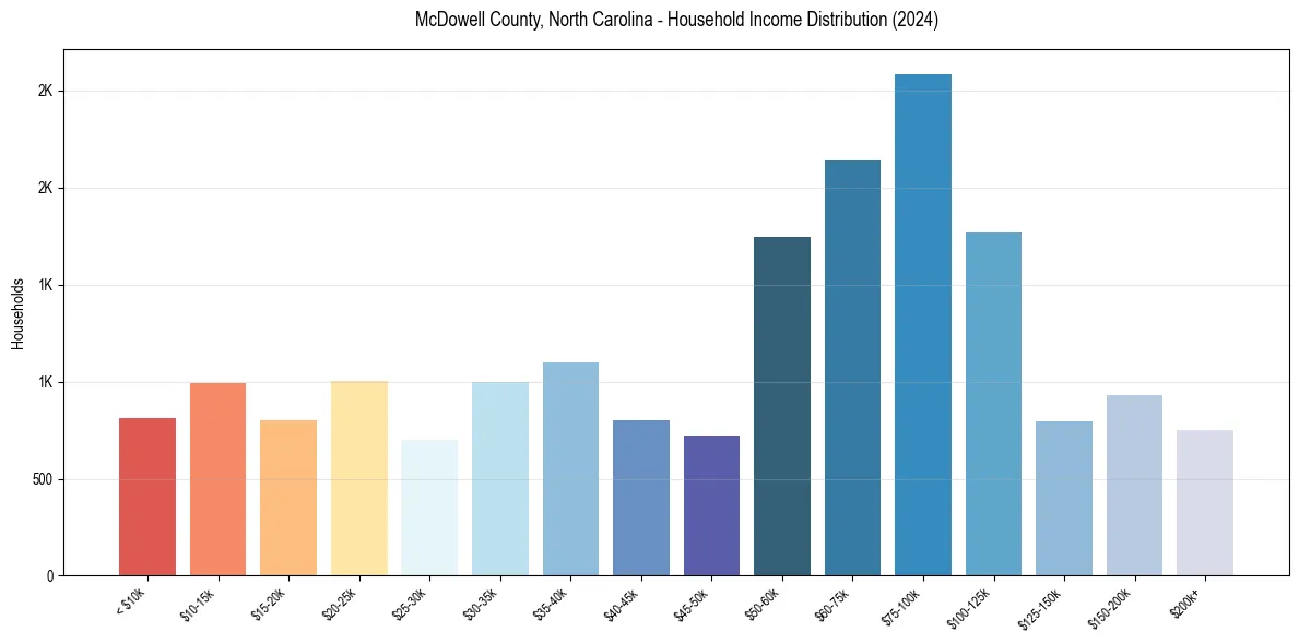 Income Distribution for 