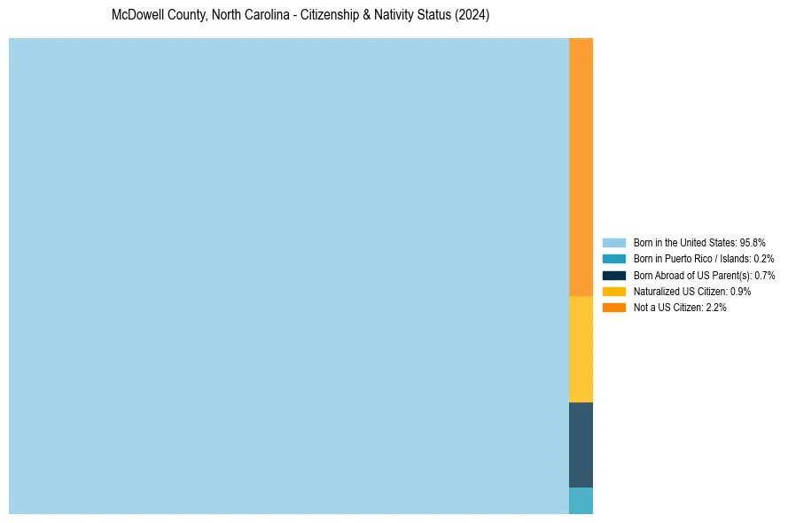 Nativity Treemap for 