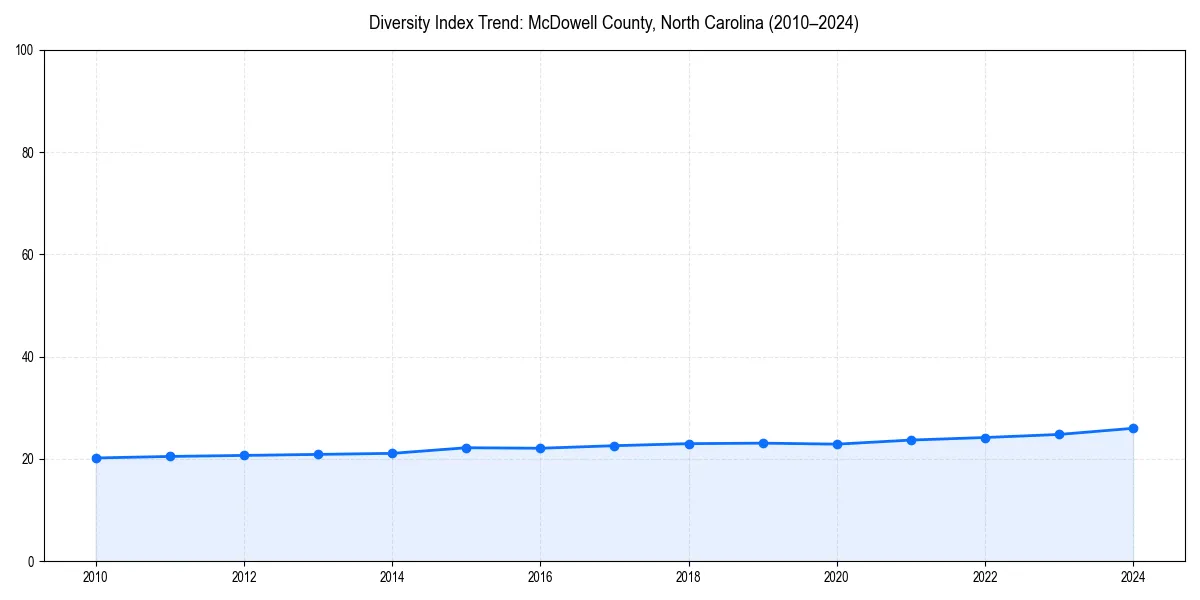 Line chart showing diversity index trends for 