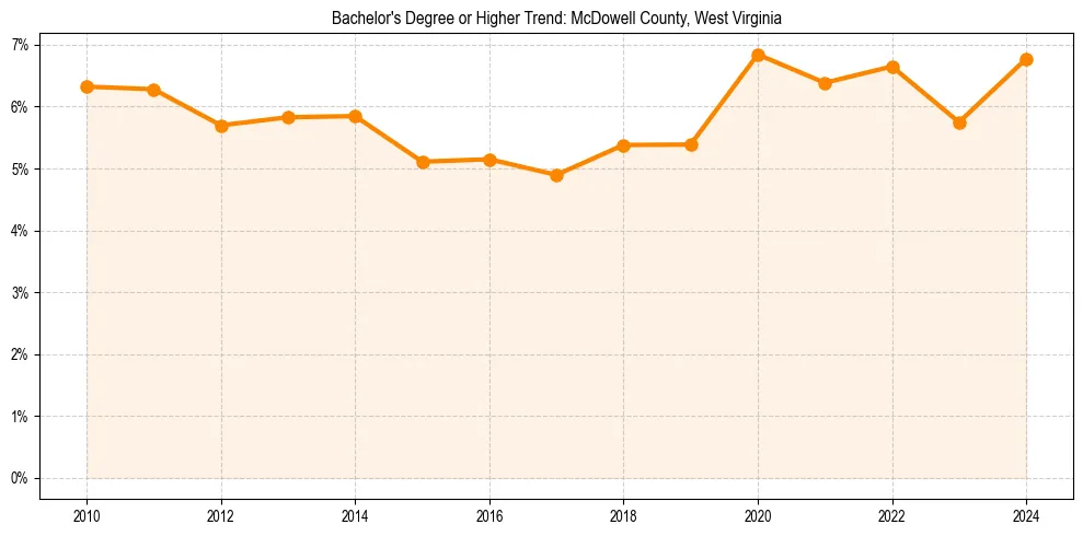 Trend chart showing bachelor degree growth in 