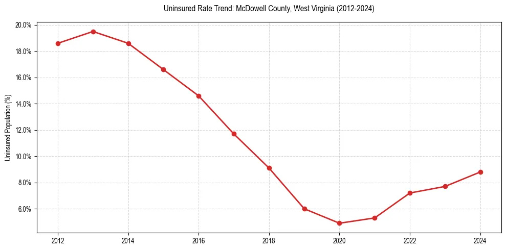 Uninsured trend chart for McDowell County, West Virginia