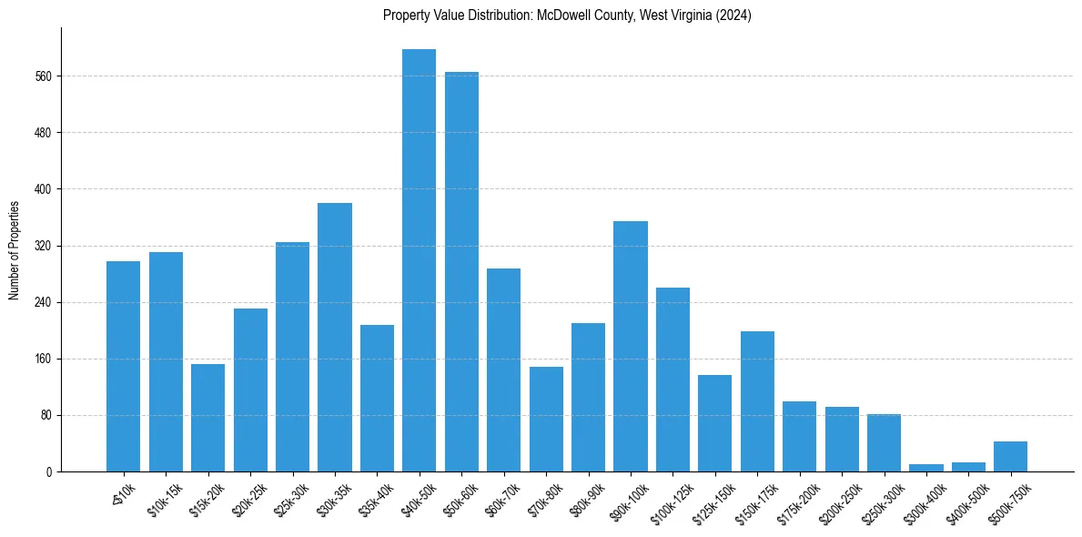 Value Distribution for 