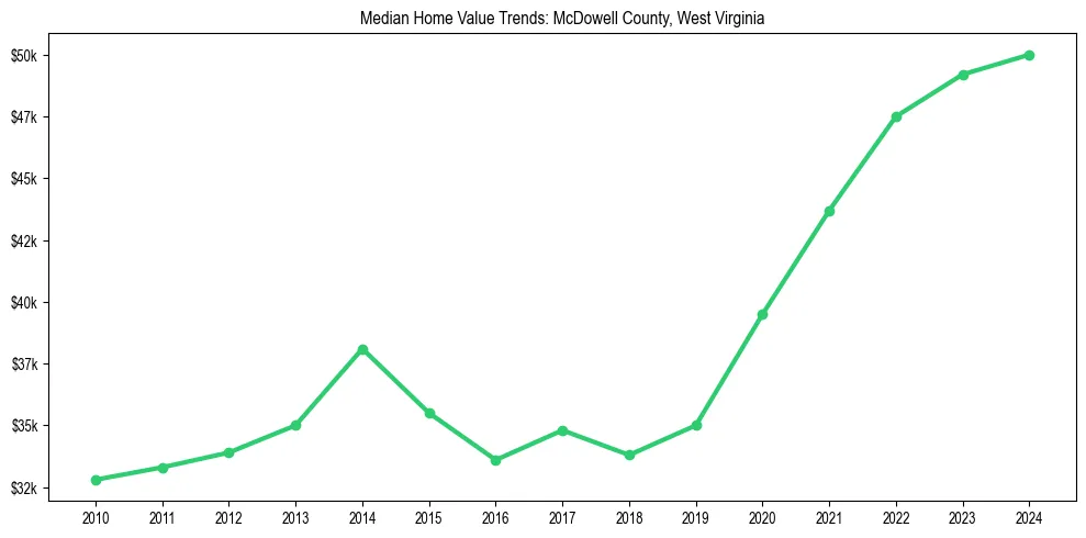 Median property value trends in 