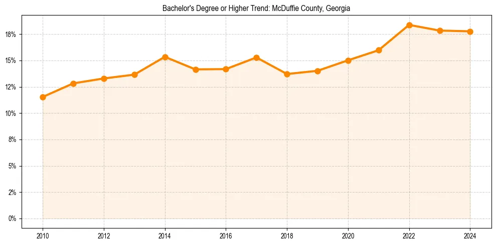 Trend chart showing bachelor degree growth in 