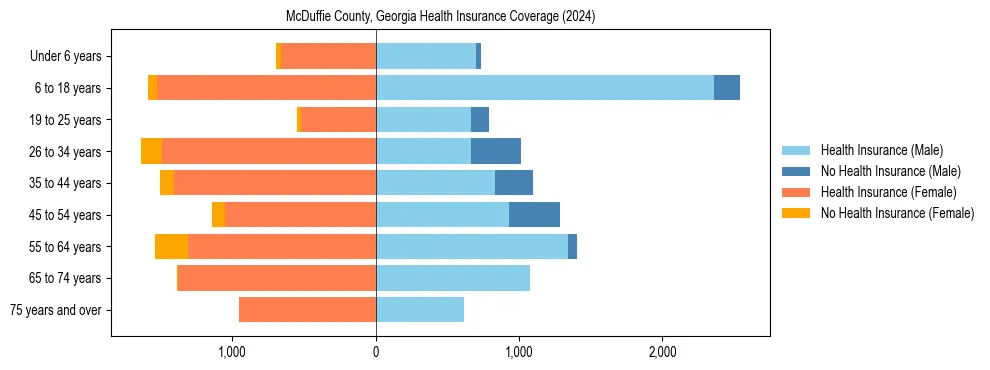 Health insurance pyramid for McDuffie County, Georgia
