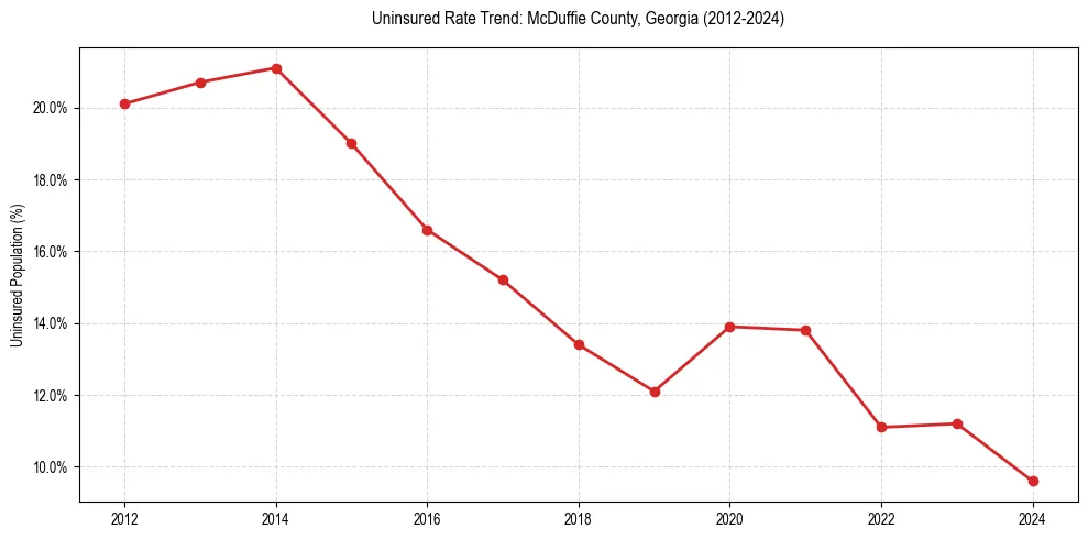 Uninsured trend chart for McDuffie County, Georgia