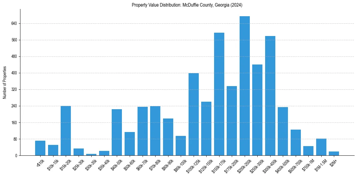 Value Distribution for 
