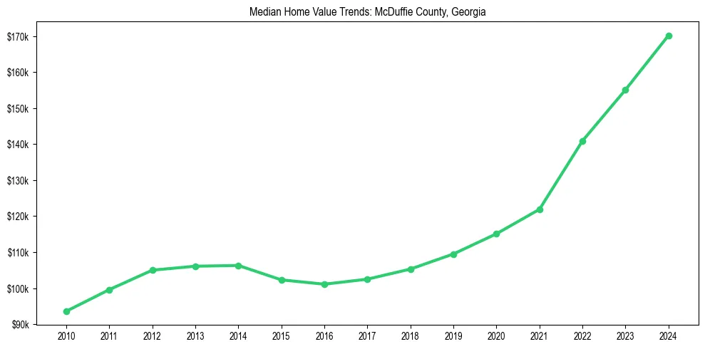Median property value trends in 