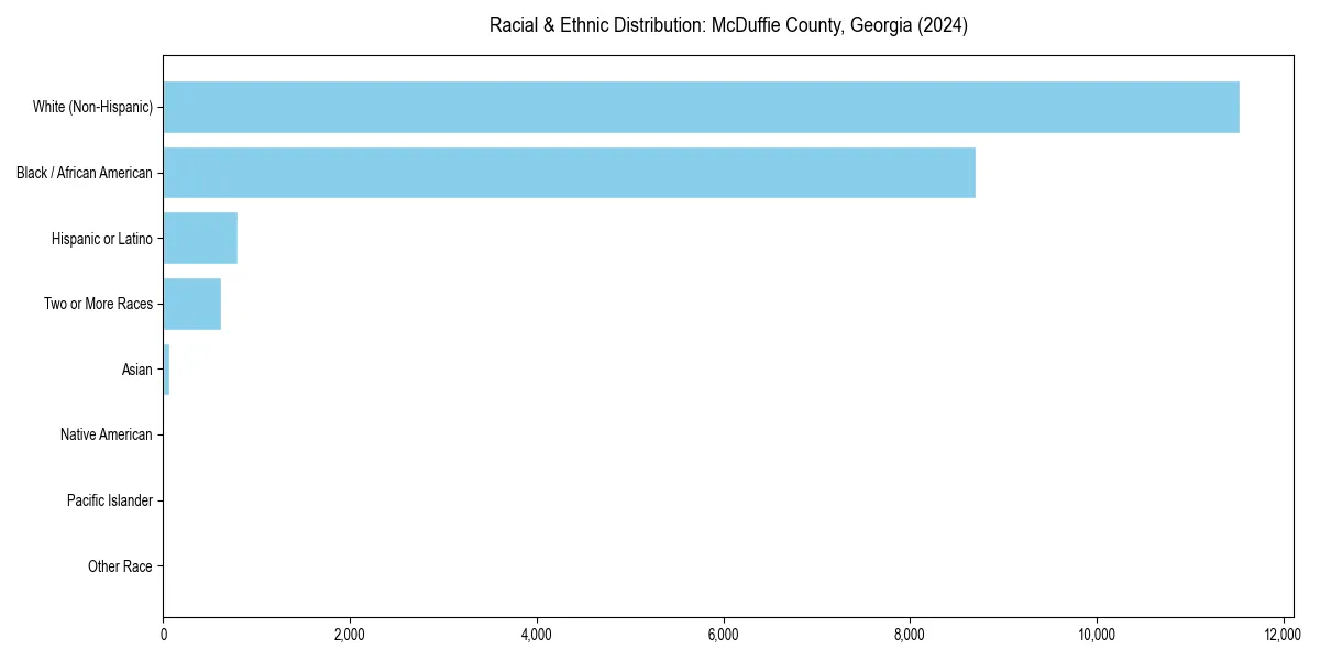 Bar chart showing racial distribution in  for 2024