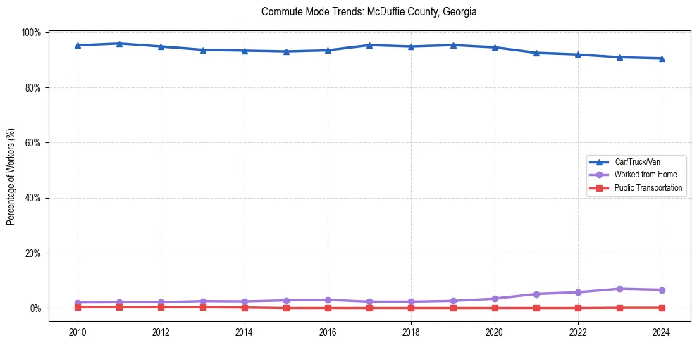 Transportation trends in McDuffie County, Georgia