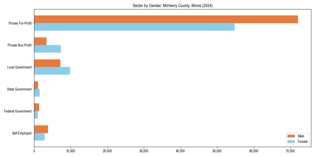 Employment sector breakdown by gender in 