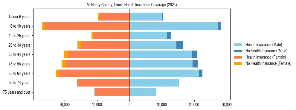 Health insurance pyramid for McHenry County, Illinois