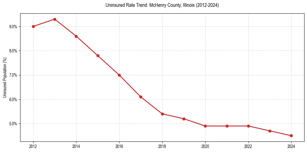 Uninsured trend chart for McHenry County, Illinois