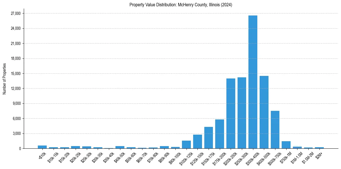 Value Distribution for 
