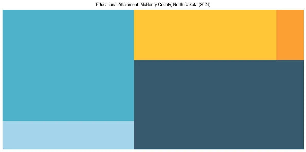Education Treemap for  in 2024