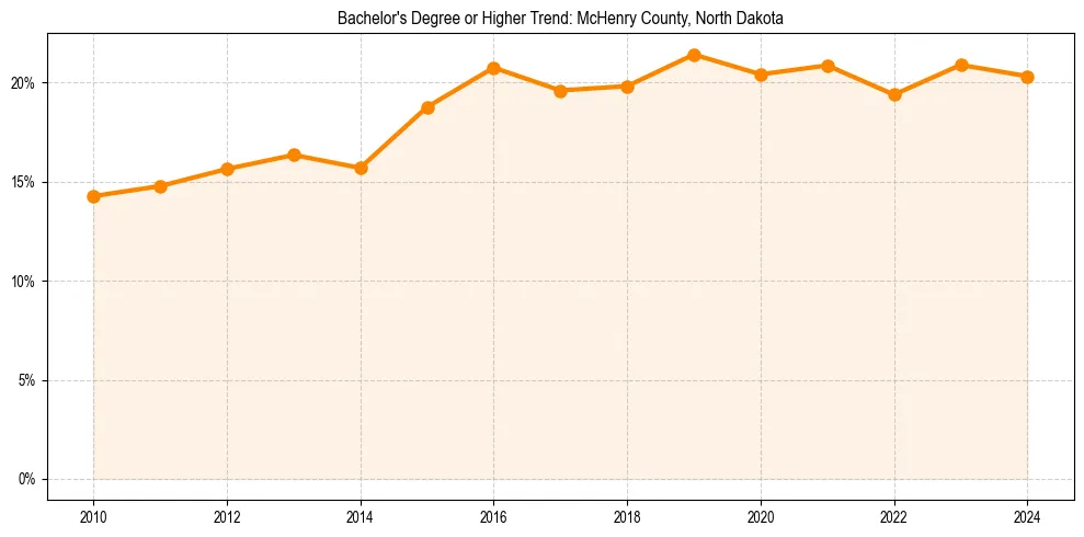 Trend chart showing bachelor degree growth in 