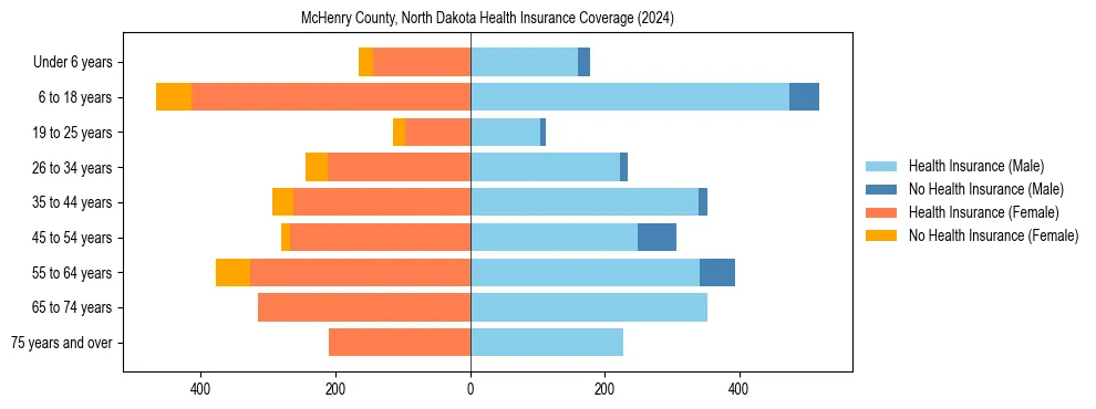 Health insurance pyramid for McHenry County, North Dakota