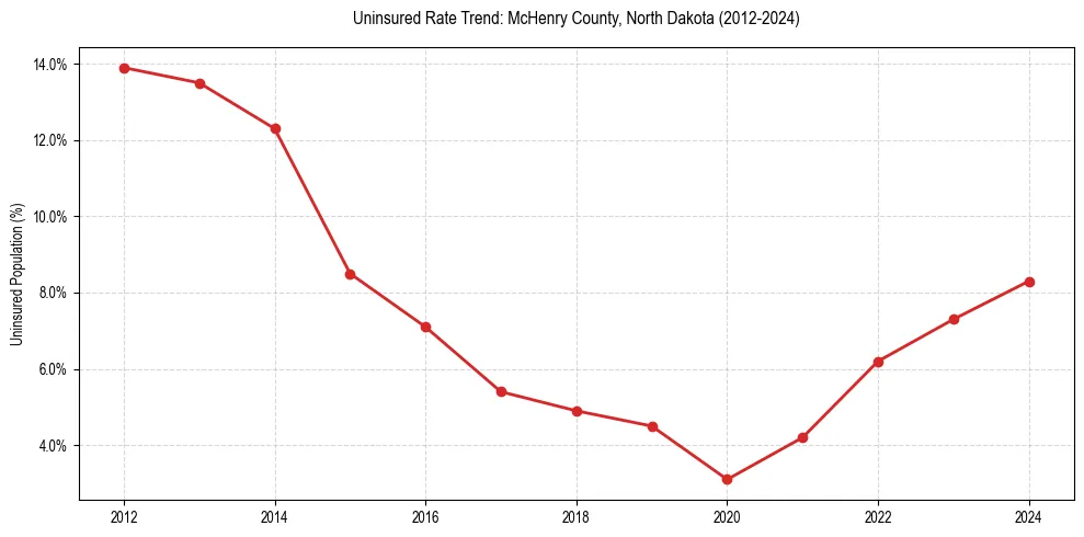 Uninsured trend chart for McHenry County, North Dakota