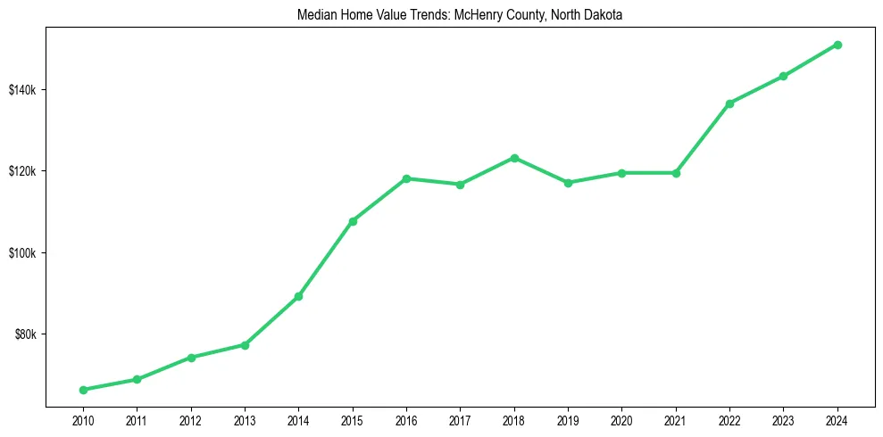 Median property value trends in 