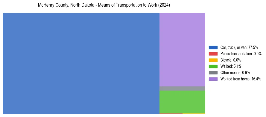 Commute modes in McHenry County, North Dakota