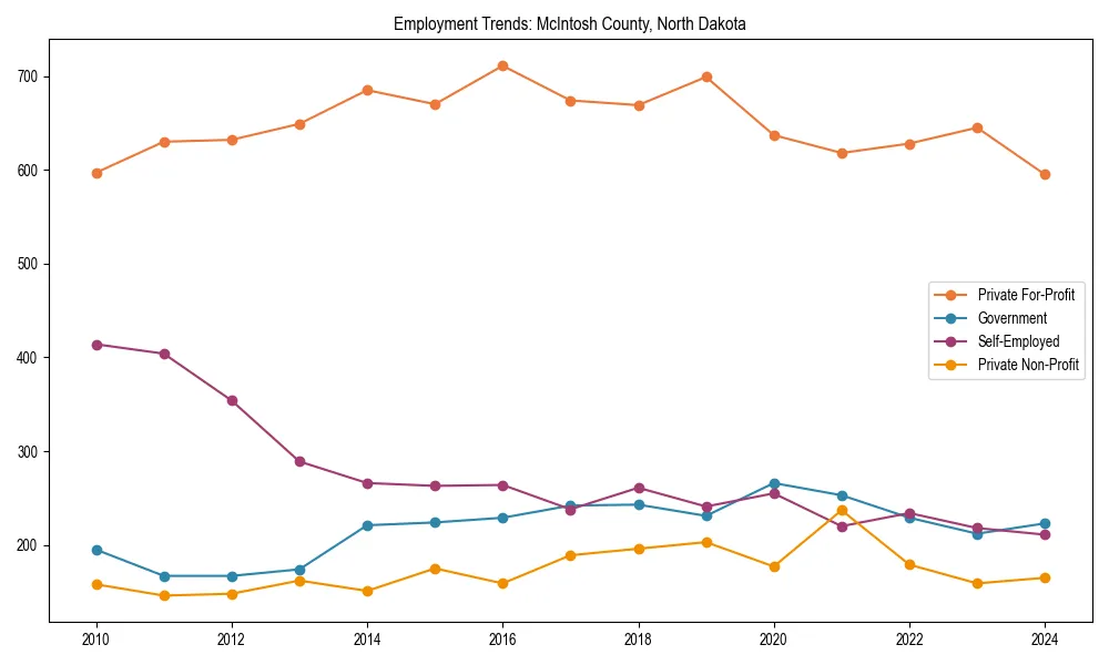 Long-term employment trends in 