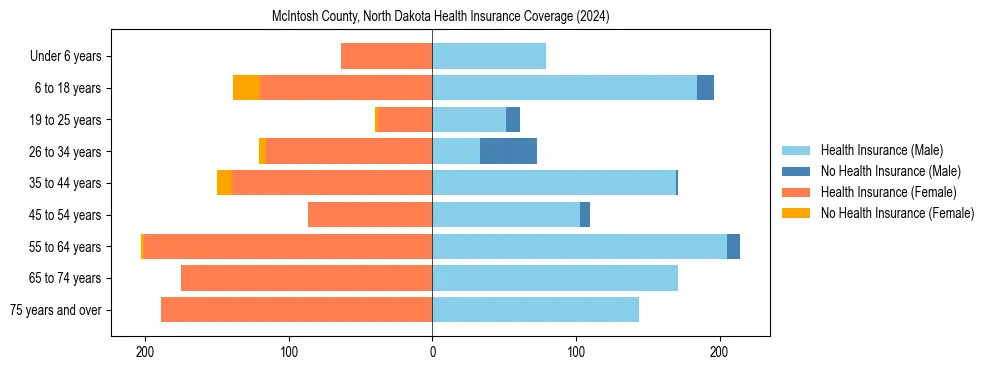 Health insurance pyramid for McIntosh County, North Dakota