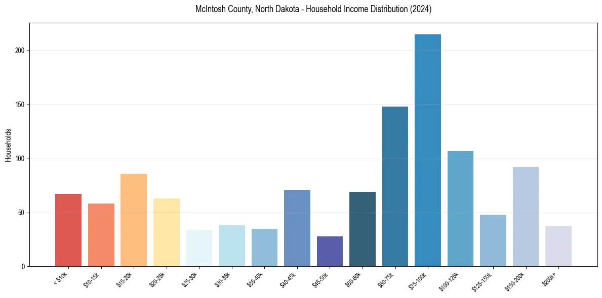 Income Distribution for 