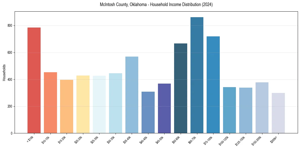Income Distribution for 