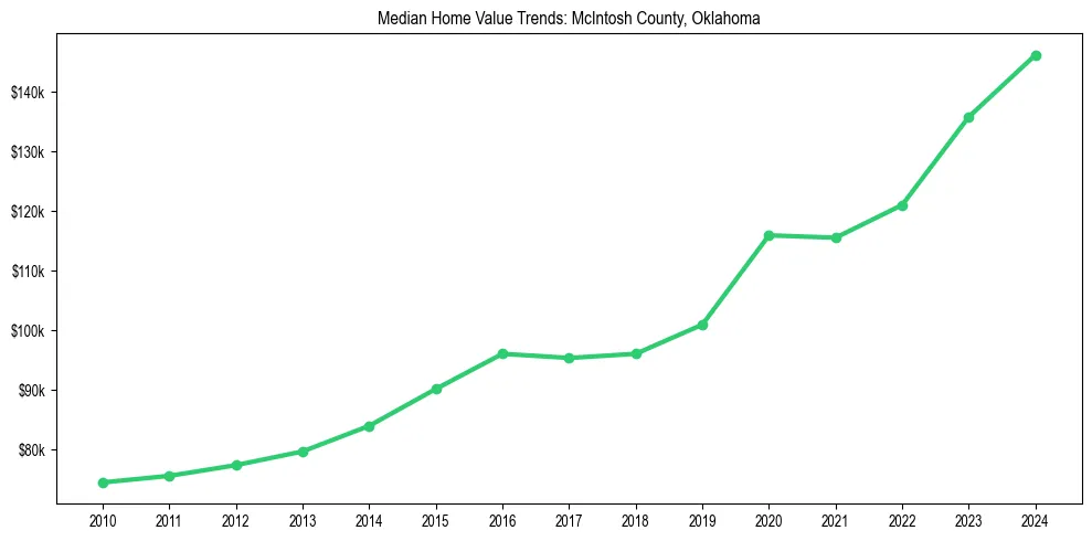 Median property value trends in 