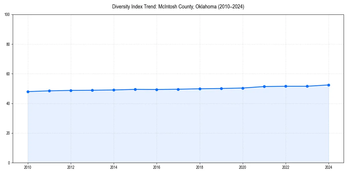 Line chart showing diversity index trends for 