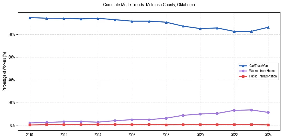 Transportation trends in McIntosh County, Oklahoma