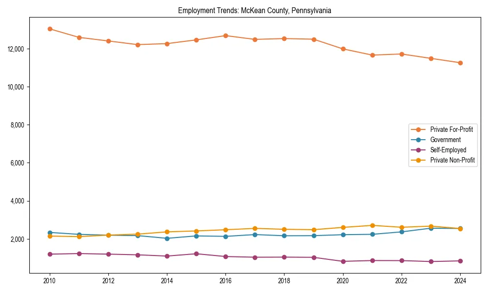 Long-term employment trends in 